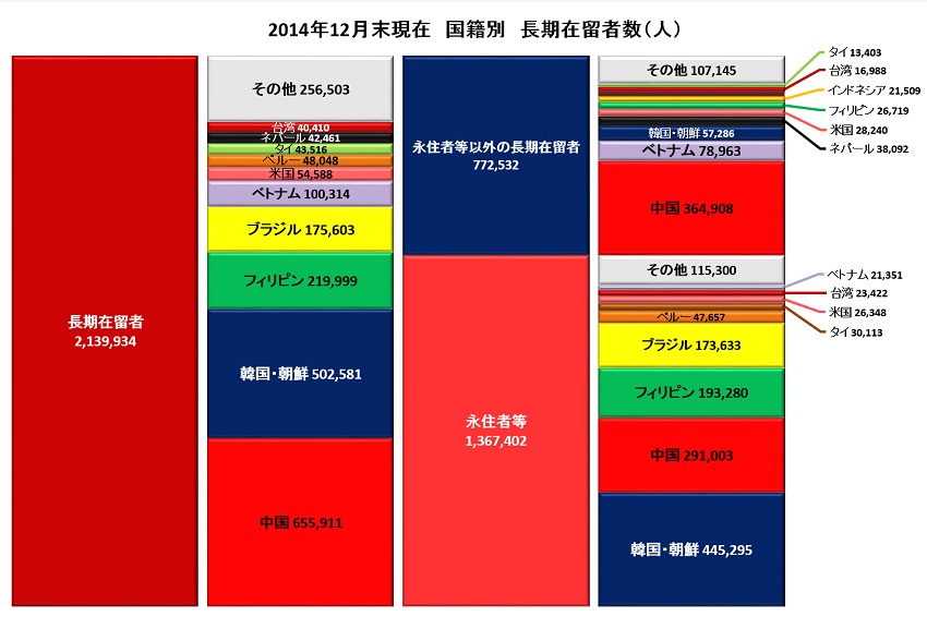 国籍別在留者数2014 S.jpg