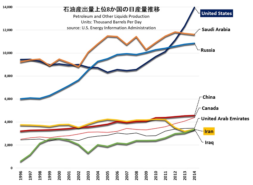 国別日産量の推移1996-20152014.jpg