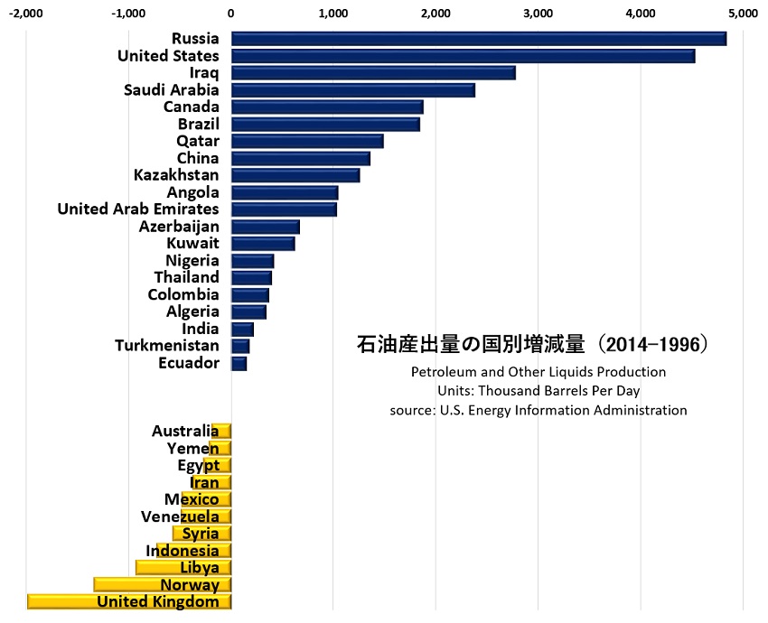 石油産出量国別増減2014-1996.jpg