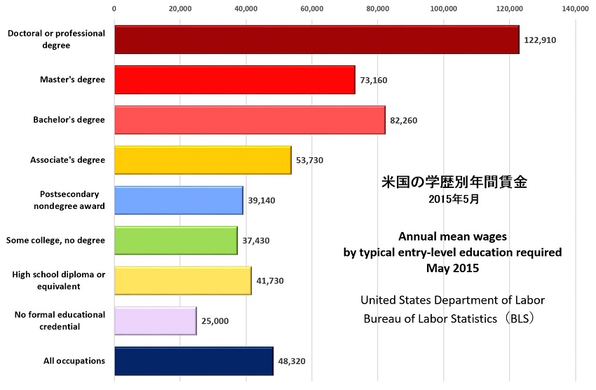 学歴別賃金水準850.jpg