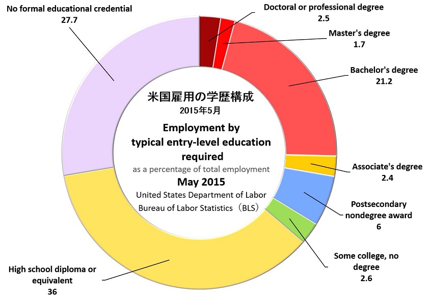 雇用の学歴構成850.jpg