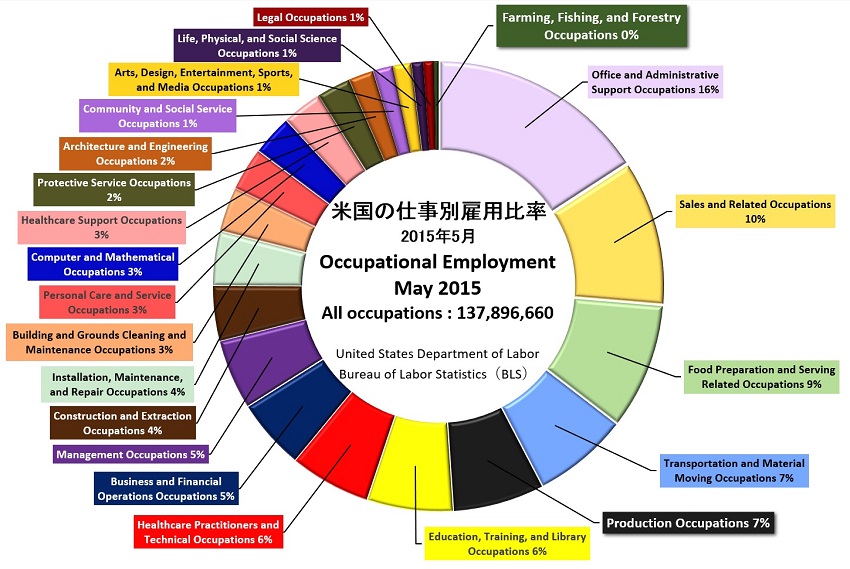 仕事別雇用比率850.jpg