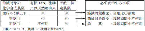 農薬のガイドラインによる表示