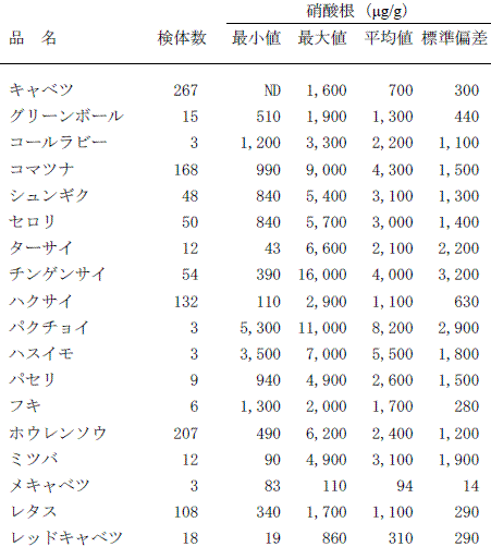 硝酸根含有量調査-東京都健康安全研究センター