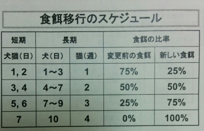 フードを変える日数