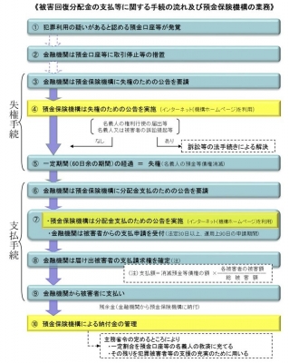 振り込め詐欺救済法に基づく公告　フロー図