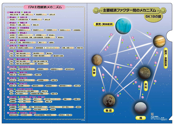 マウスオンでズーム 主要経済ファクター間のメカニズム(5K1Bの図)