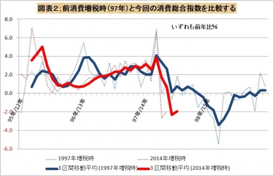 消費総合指数の動きを比較する