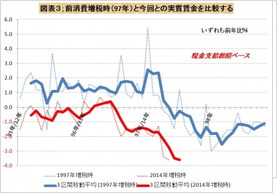 実質賃金指数の動きを比較する