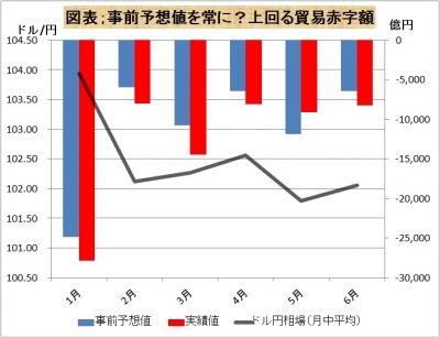 なぜ貿易赤字の実績は予想を上回るのか