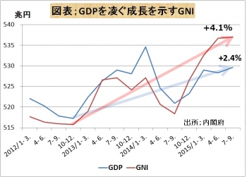GDP凌ぐ成長示すGNI