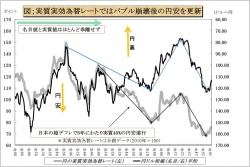 名目為替レートだけでは為替は分からないこれだけの証拠