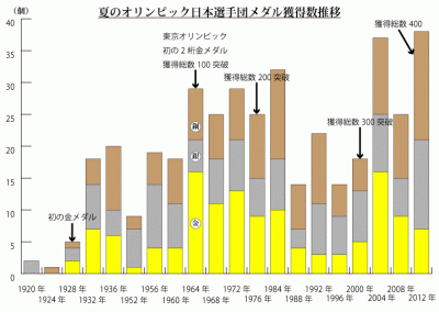 オリンピックメダル獲得数推移