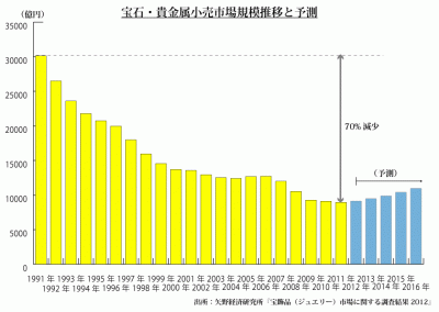 ジュエリー市場規模推移