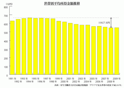 世帯別平均所得金額推移
