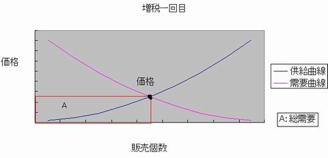 増税一回目