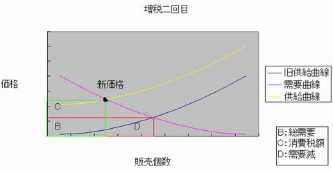 増税ニ回目