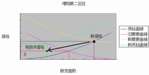 新増税第二回目