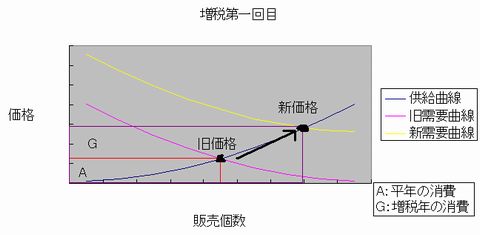 新増税第一回目