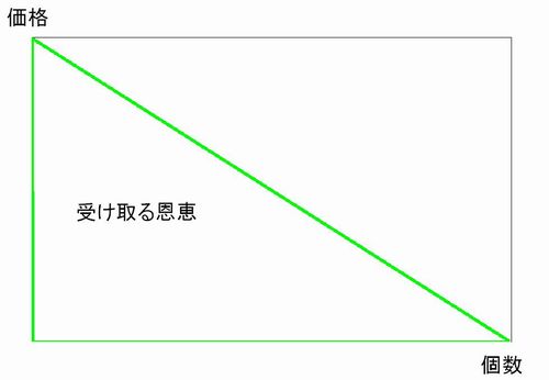 余剰1