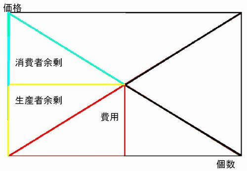余剰3