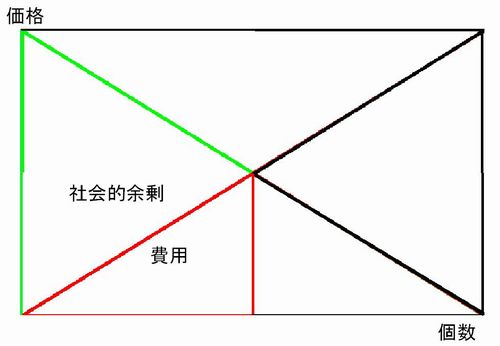 余剰2