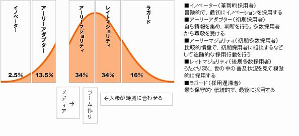 イノベーション