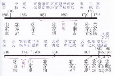 江戸時代の年号換算表