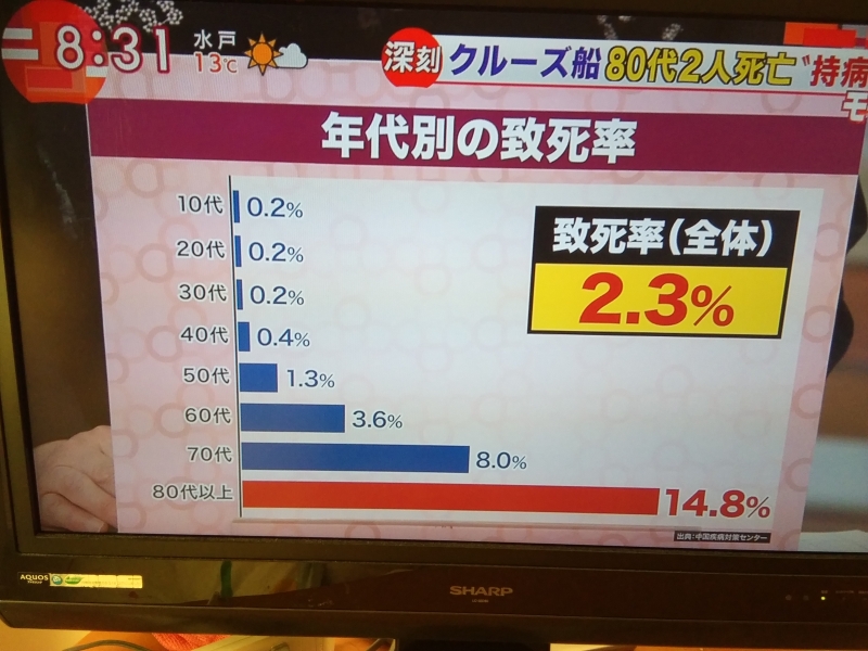 新型コロナウイルス・年代別死亡率（中国）希望のつばさプロジェクト・かもした元のブログ