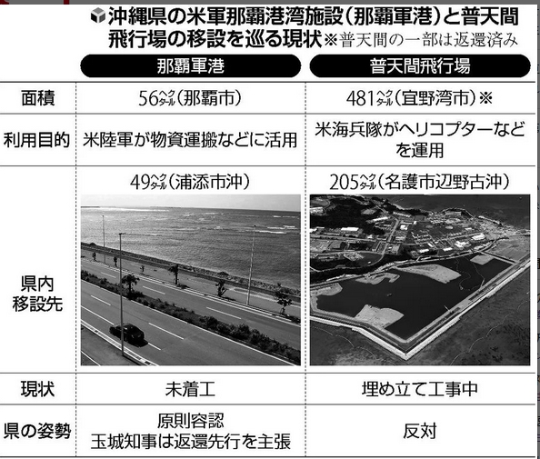 那覇軍港と普天間基地の移転