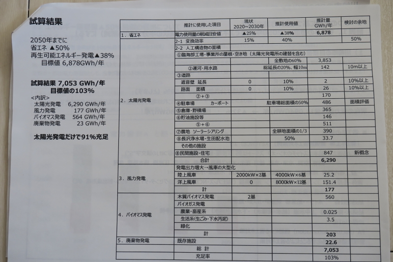 ２０５０年の川崎市内の必要電力量と再生可能エネルギーの発電可能量の試算