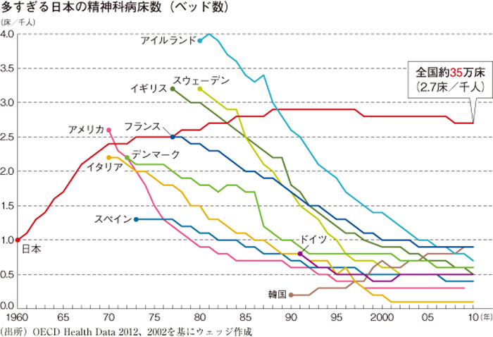 精神病ベッド数