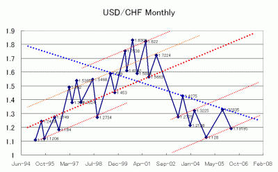 USDCHF-Month