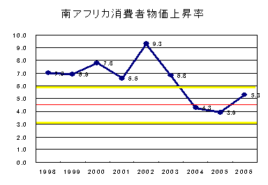 南アフリカのインフレターゲット