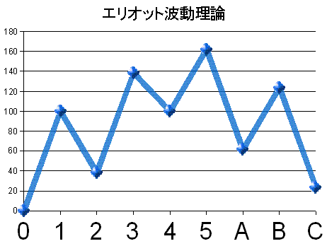 エリオット波動理論