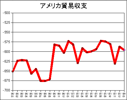 アメリカ貿易収支の推移