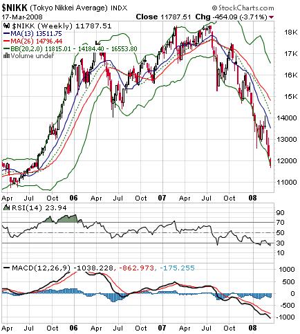 日経平均週足