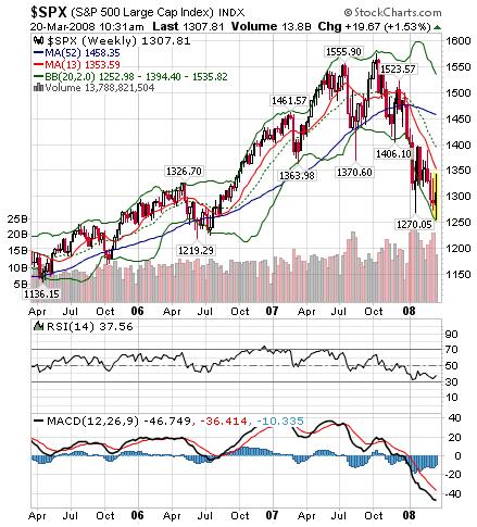S&P500株価指数 週足チャート
