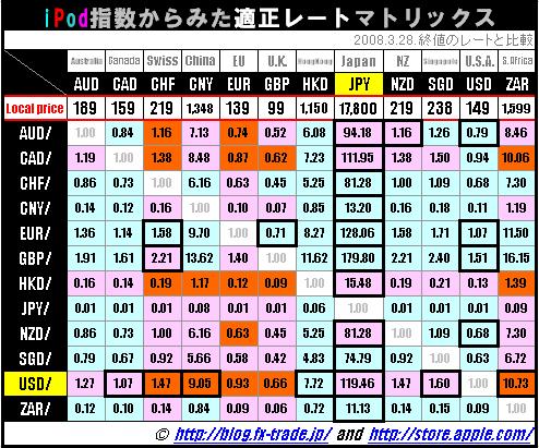 iPod指数 主要通貨比較マトリックス表