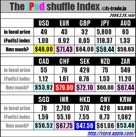 iPod shuffle index