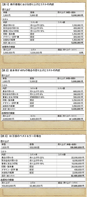 書籍の収益構造
