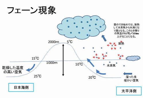 は フェーン 現象 と