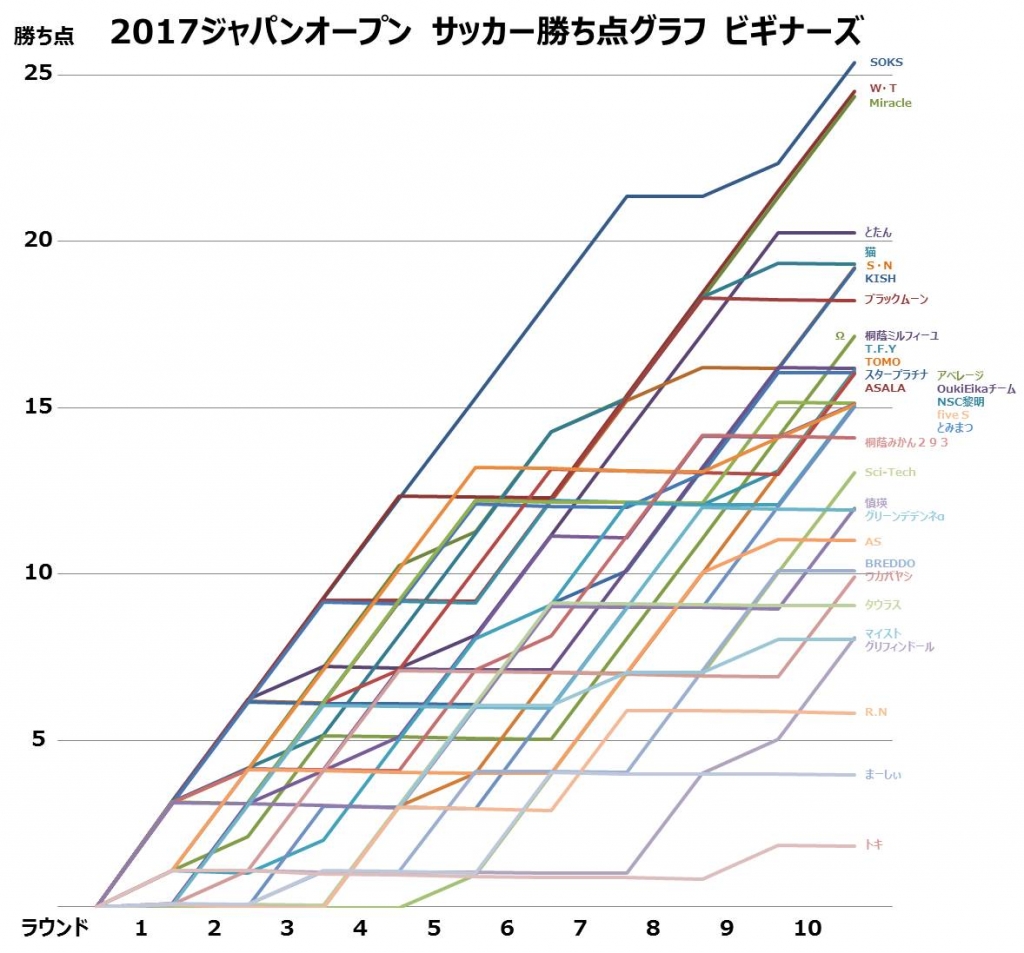 ジャパンオープン17 サッカー競技スイス式をグラフ化 その２ ロボカモのロボット日記