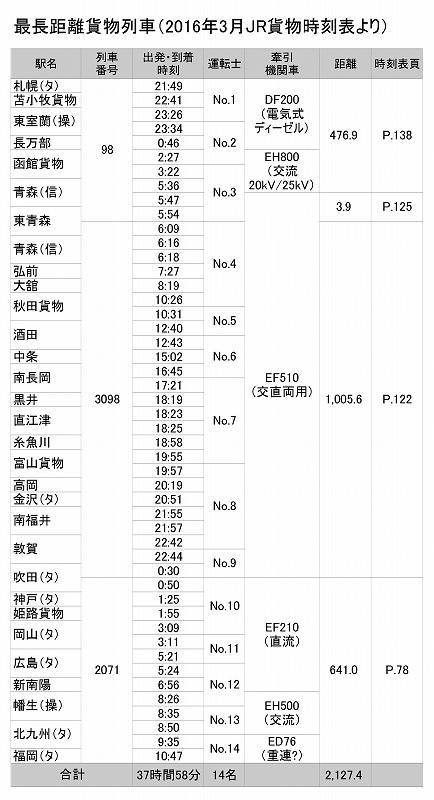 運転時刻表(貨物) コレクション | shouji0119.shouji-0104