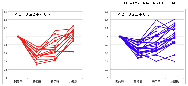 ピロリ菌