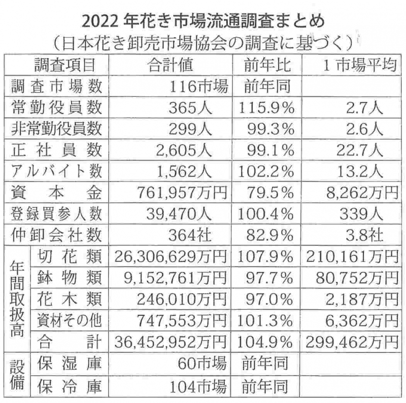 2022年市場取扱高3645億円、前年比4.9％増！ | クロスオーバー MPS