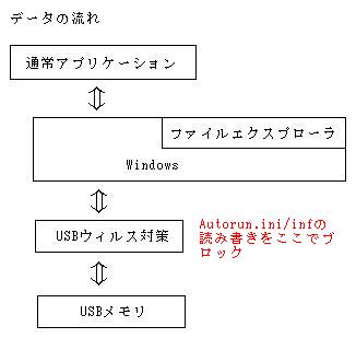 USBウィルスを遮断するメカニズム