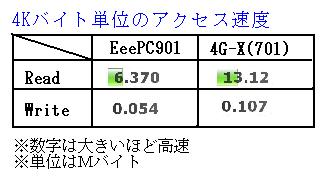 ASUS Eee PC・EeePC901VS701のベンチマーク結果の抄訳