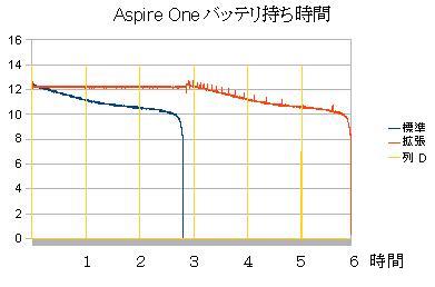 Acer 日本エイサー Aspire One ・ Eee PC 901,4G-Xとの比較2バッテリの持ち時間4