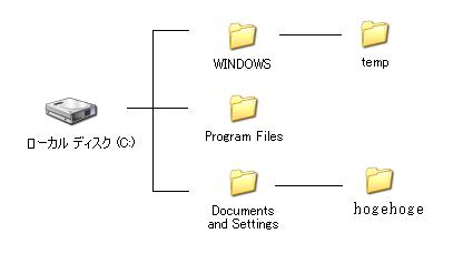 Eee PC 901 Cドライブの拡張方法詳細、Windowsの構成